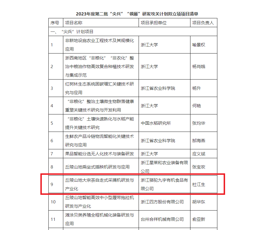 重磅！浙茶集團子公司項目獲2023年度省“尖兵”“領(lǐng)雁”研發(fā)攻關(guān)計劃立項